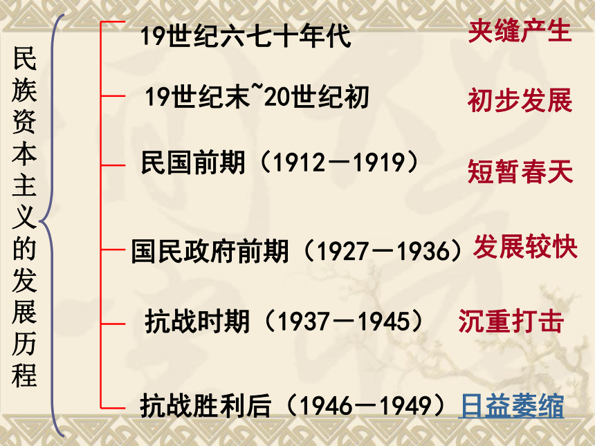 人民版必修2专题二第三课近代中国民族资本主义的历史命运（共21张PPT）