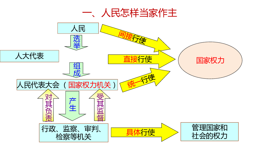 人教版高中政治必修二61人民代表大會國家權力機關課件共24張ppt