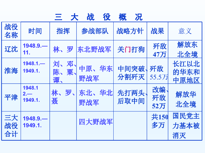 华师大版八上第17课 解放战争的胜(24张)