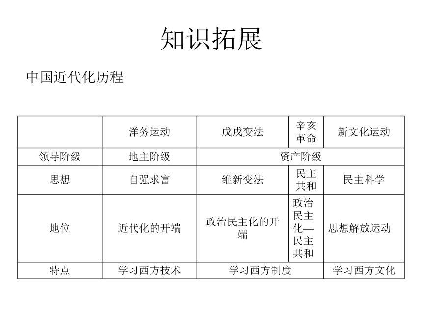 2017年秋新人教版部编版八上历史第四单元新时代的曙光复习之基础知识巩固（共31张PPT）