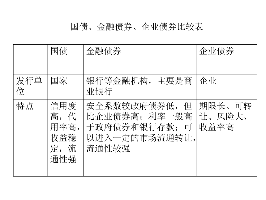 政治高中（新人教版必修1）2.6.1投资理财的选择