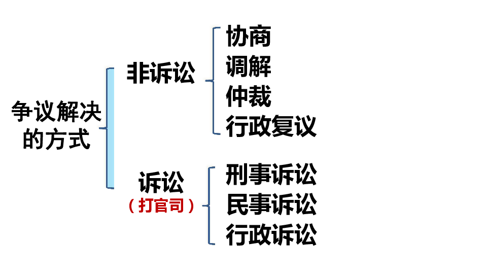 7.1争议解决方式和制度  课件（19张ppt）