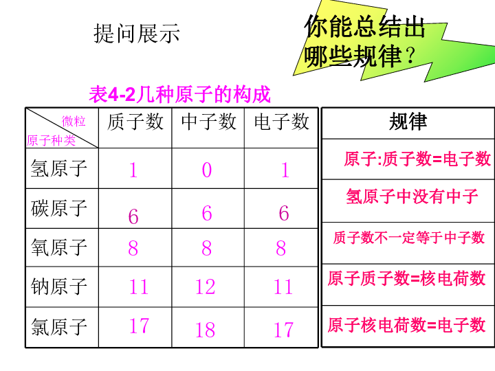 课题2 原子的结构（37张PPT）