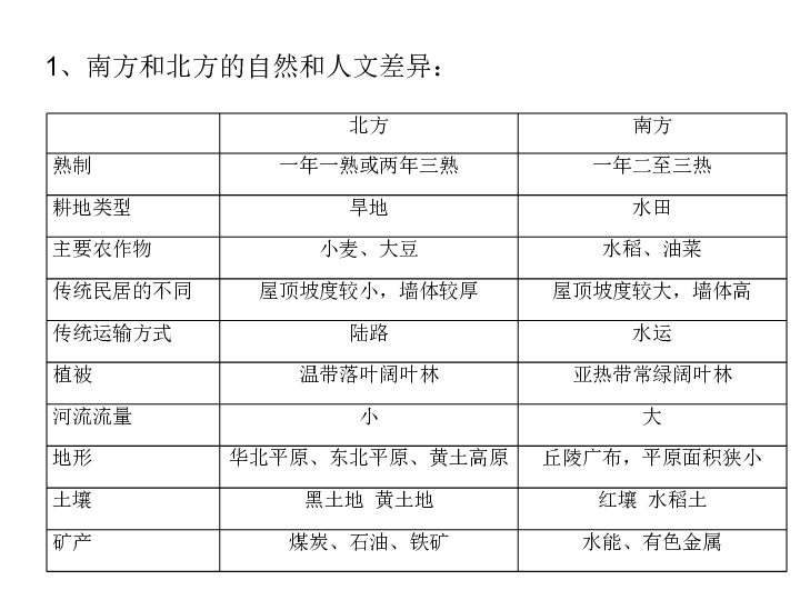 商务星球版八下地理 5中国四大地理区域划分 复习 课件（共17张PPT）