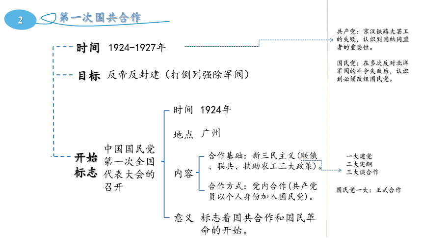 初中历史中考复习从国共合作到国共对立复习课件16ppt