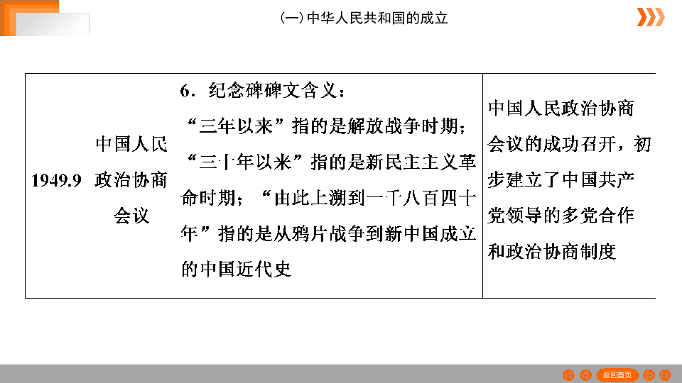 【名师金典】八下历史知识要点  (1)中华人民共和国的成立 课件（共7张PPT）