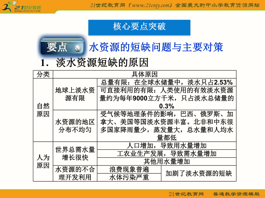 【2012优化方案 精品课件】中图版选修6 地理：2.3 水资源的利用与保护