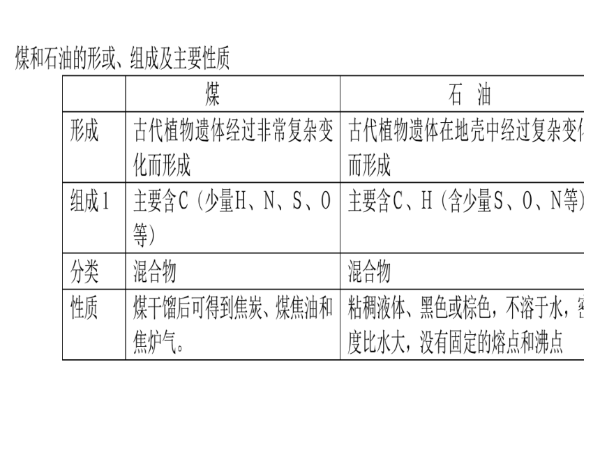 人教版高中化学必修二 课件4.2《资源综合利用 环境保护》课件   （共88张PPT）