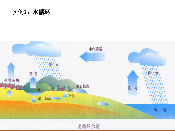 人教版高中生物必修三：5.3生态系统的物质循环课件 (共30张PPT)