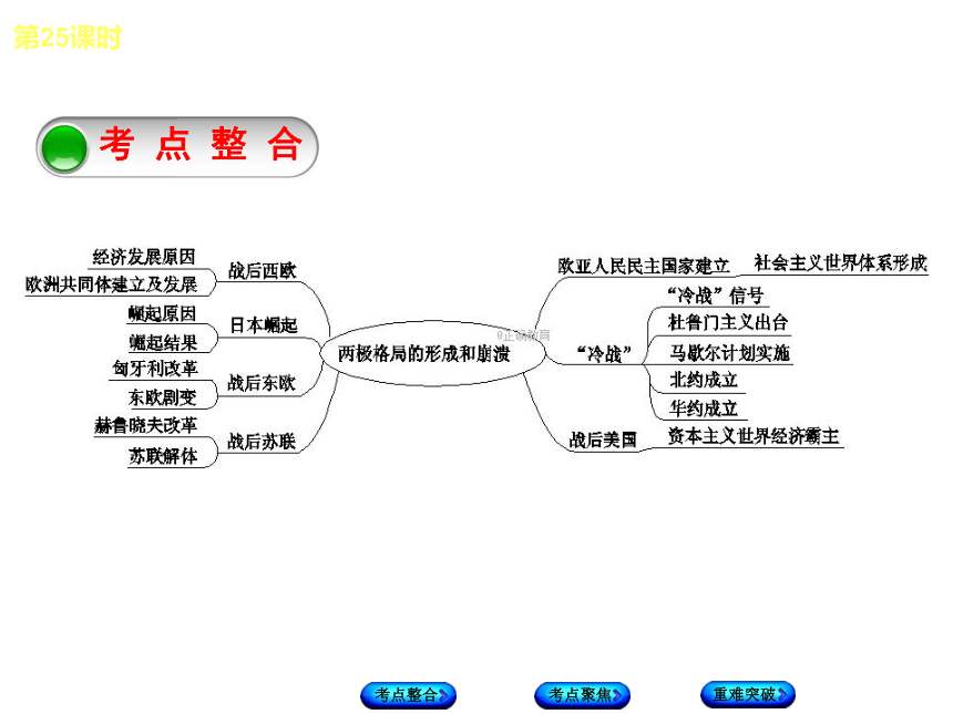 2018届中考历史川教版复习课件：第25课时 两极格局的形成和崩溃