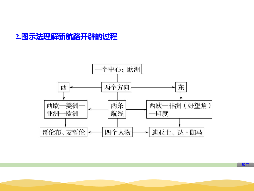 吉林省梅河口五中历史人教版必修二 第二单元第5课开辟新航路 课件