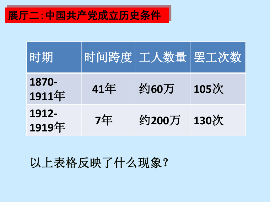 2.4.3中国共产党建立.ppt