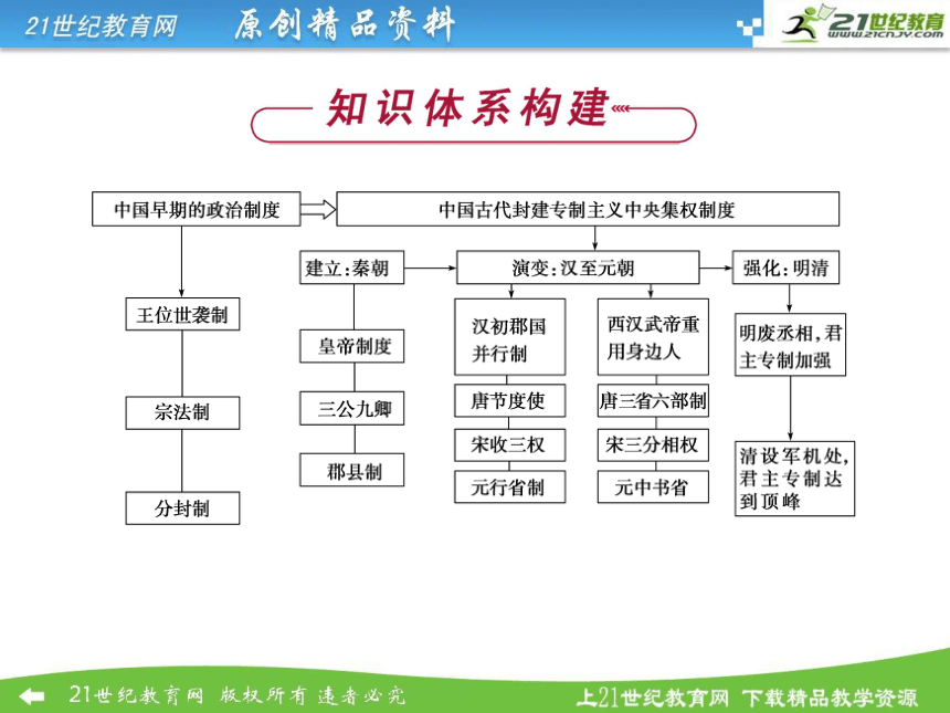 【优化方案】（安徽专用）2014-2015高中历史 第一单元 单元第一单元 古代中国的政治制度优化总结课件 新人教版必修1