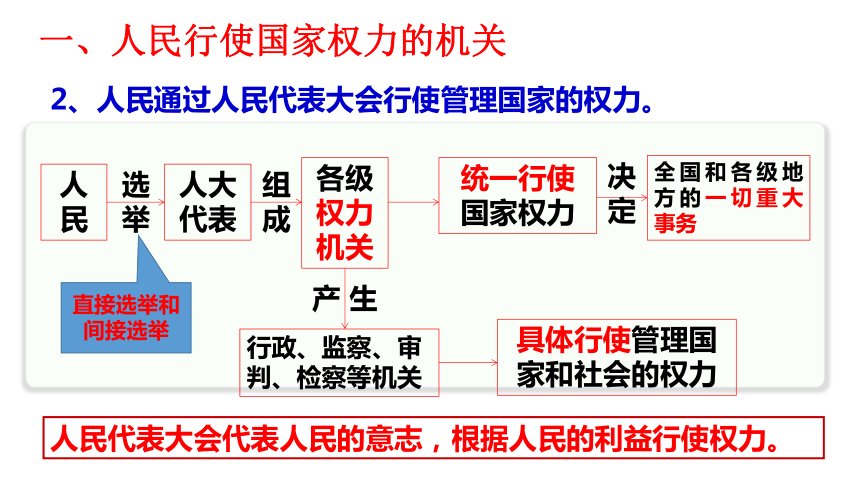 代表大会各专门委员会常设机构组成职权地位人民行使国家权力的方式