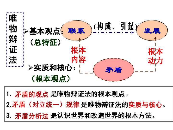 哲学9.1 矛盾是事物发展的源泉和动力 （共54张PPT）