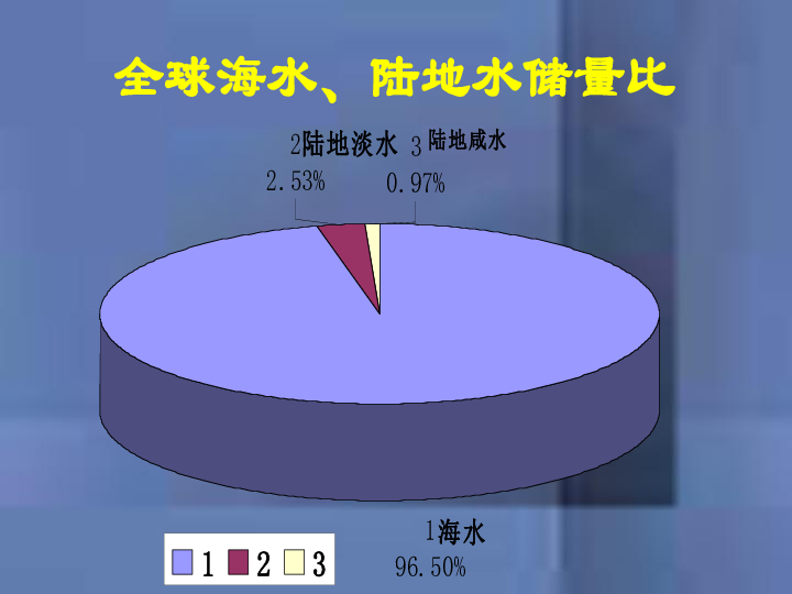 京改版九年级上册化学  4.3 水资源的开发、利用和保护 课件（35张PPT）