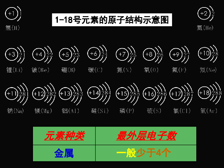 人教版（五四制）八年级全册化学  3.2.2 原子核外电子的排布 课件（12张PPT）