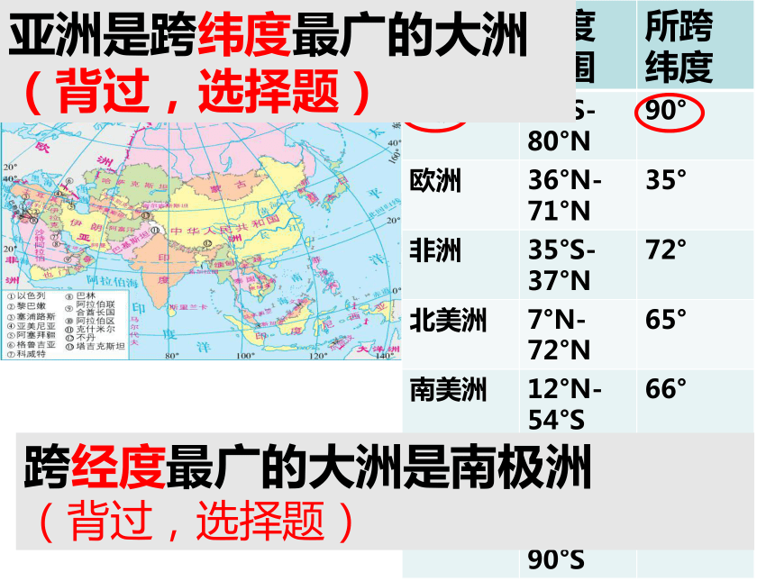 2020－2021学年商务星球版七年级下册地理6.1世界第一大洲第二课时课件（共35张PPT）