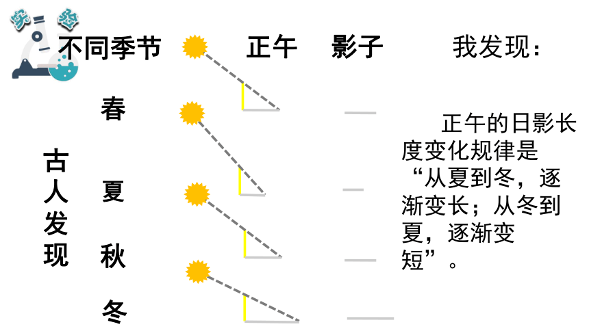 教科版2017秋六年级科学上册25影长的四季变化课件共24张ppt