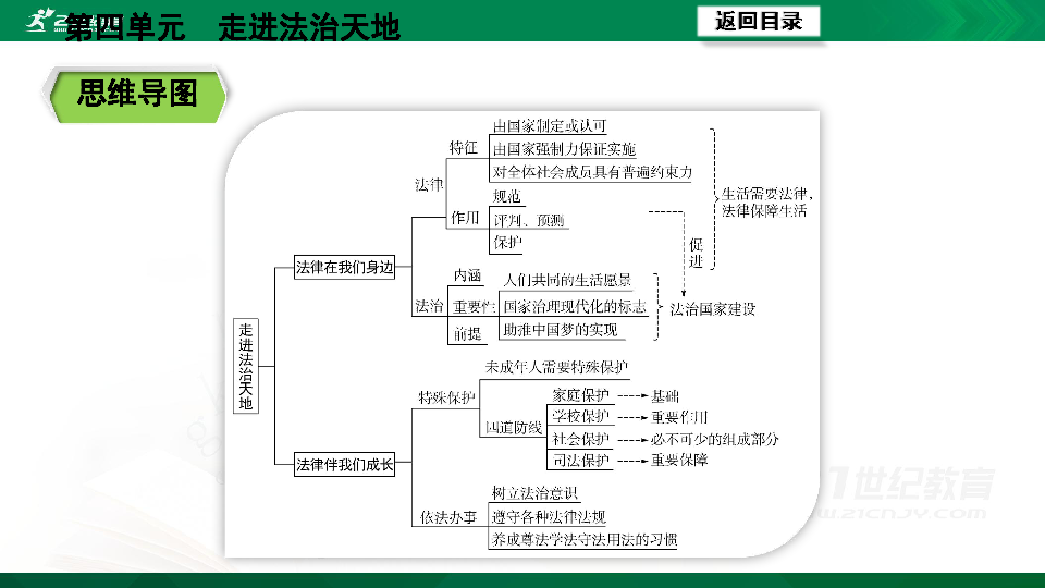 走进法治天地思维导图图片