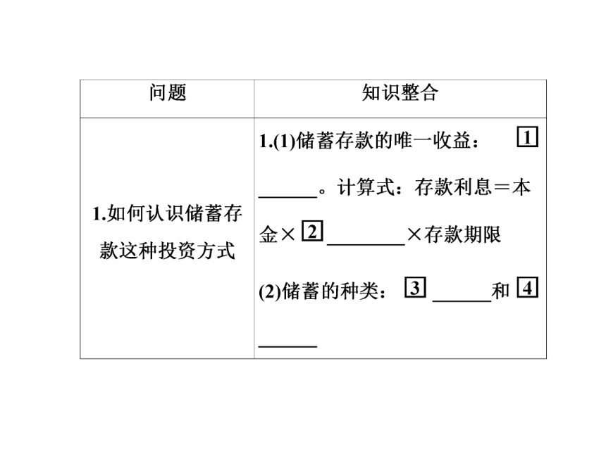 《状元之路》2014届高考政治（新课标通用版）一轮复习课件（考纲点击+回归教材+考点突破）：1-2-6投资理财的选择