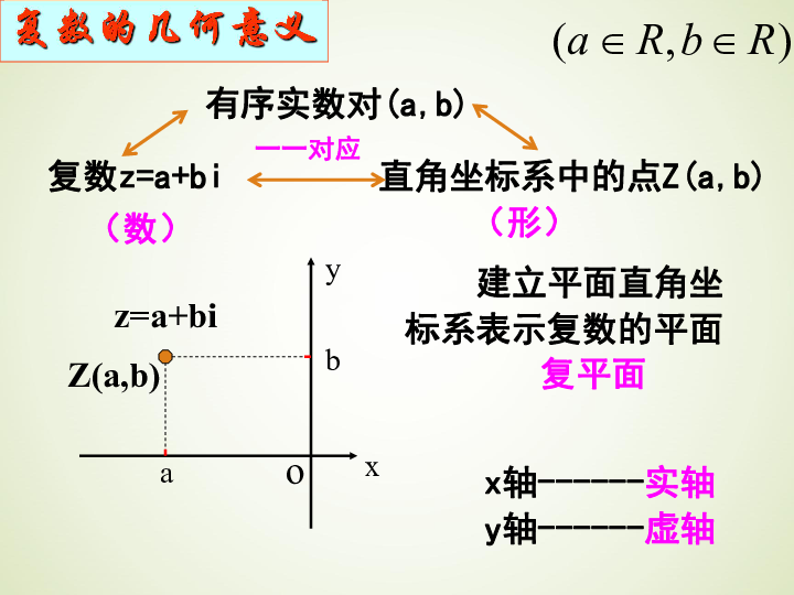 人教B版选修2-2 3.1.3 复数的几何意义 课件（20张）