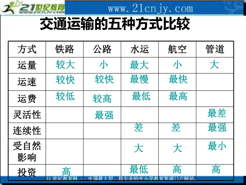 地理：7.1《人类活动地域联系的主要方式》课件（旧人教版必修下）