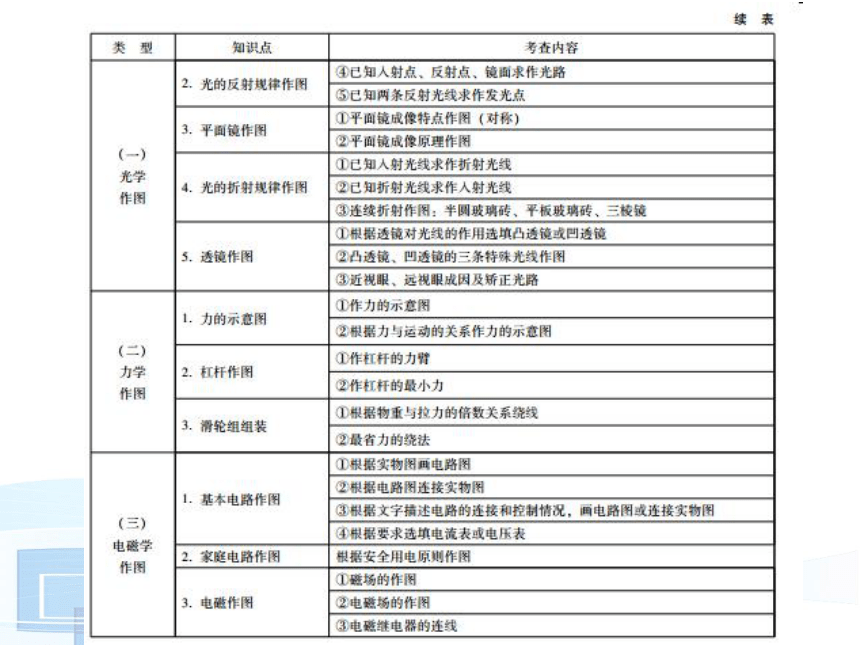 【中考必备】广东2017年中考物理（粤沪版）总复习课件：专题一 作图专题（共29张PPT）