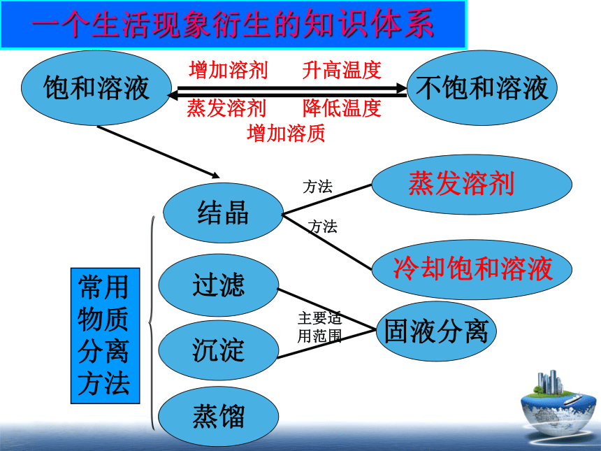 第1章水和水的溶液（第4-6节复习）