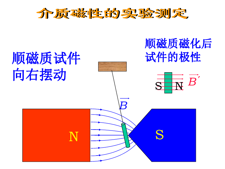 2020年高中物理竞赛辅导(电磁学基础篇)06介质的磁化(共15张PPT)