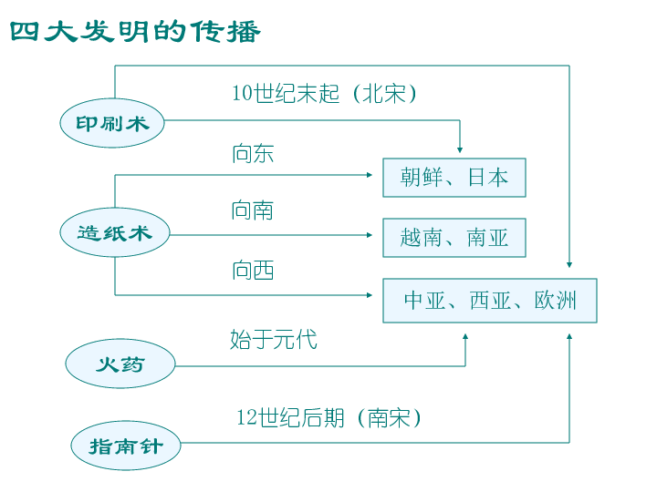 初中 历史 人教版(新课程标准) 九年级上册 第三单元 古代文明的传播