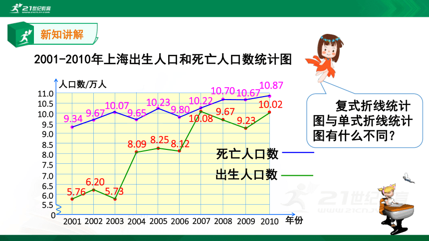 人教版五年级下册7.2复式折线统计图(共15张PPT)