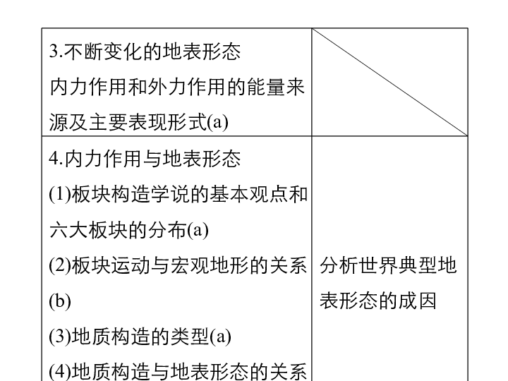 2019高考地理浙江选考新增分二轮课件： 微专题5内力作用与地表形态（46张）