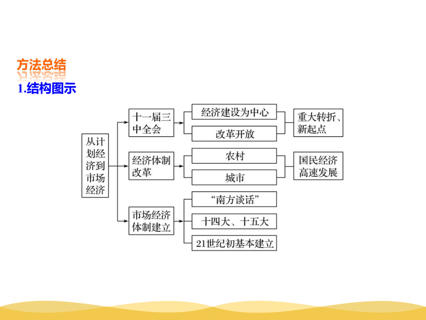 吉林省梅河口五中历史人教版必修2 第四单元第12课对外开放格局的初步形成  课件