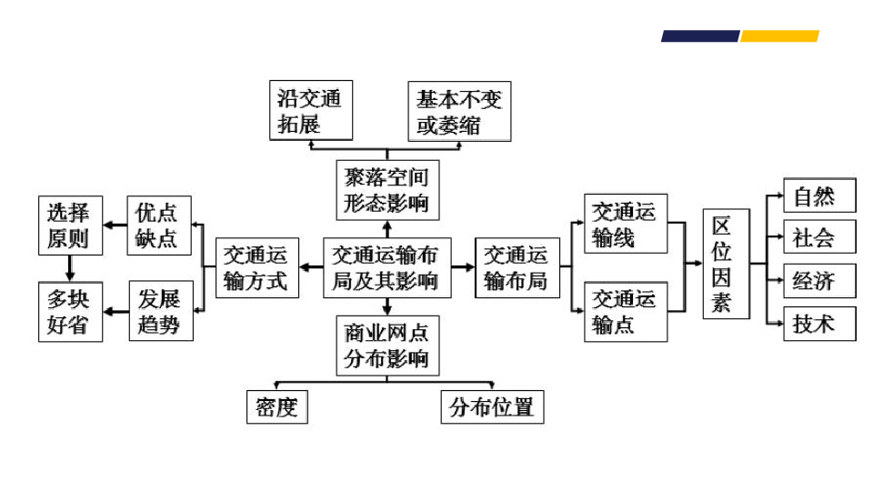 高考地理二轮专题复习17交通与地理环境 课件（42张PPT）