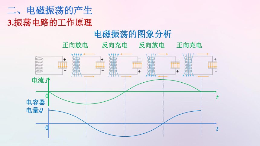 电磁振荡过程图片