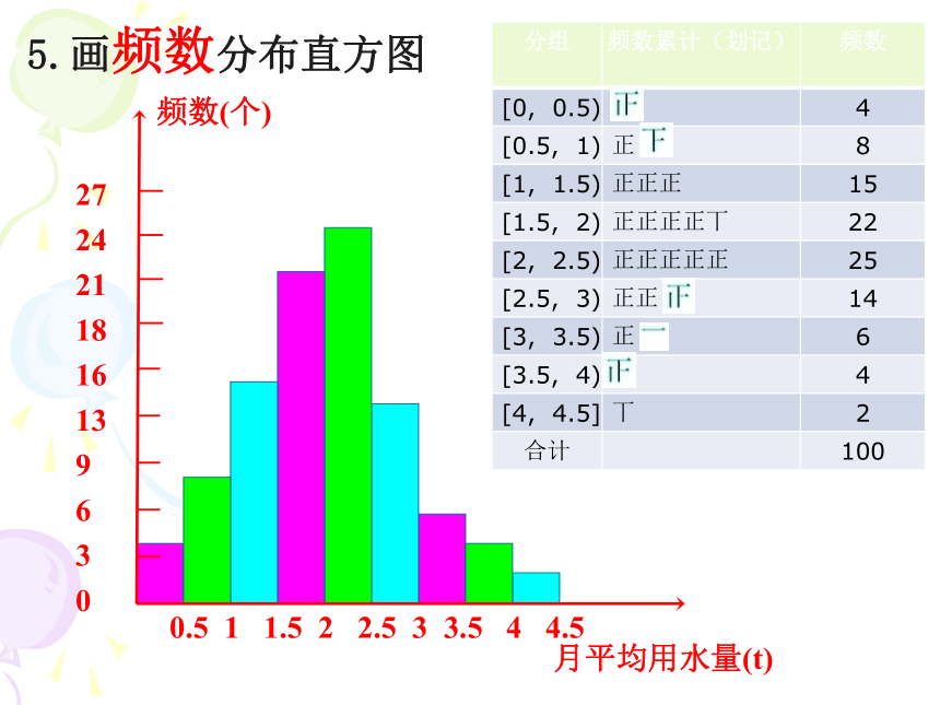 2.2 用样本估计总体