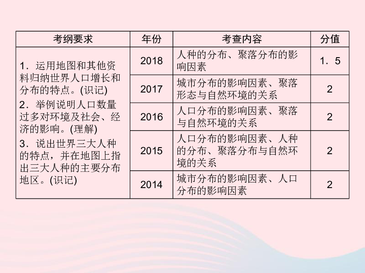 江西省2019届中考地理第五章居民课件(38PPT)