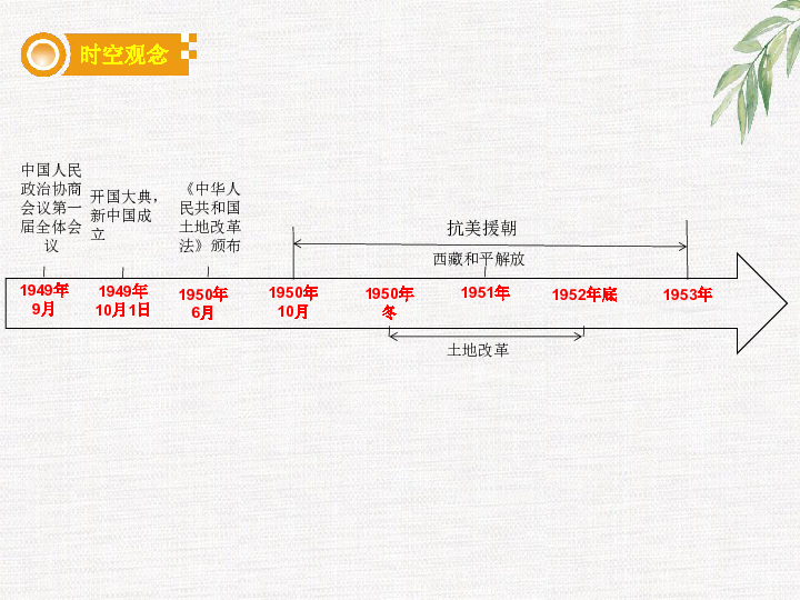 2020中考复习课件：八下第一单元 中华人民共和国的成立和巩固【统编版】（40张ppt）