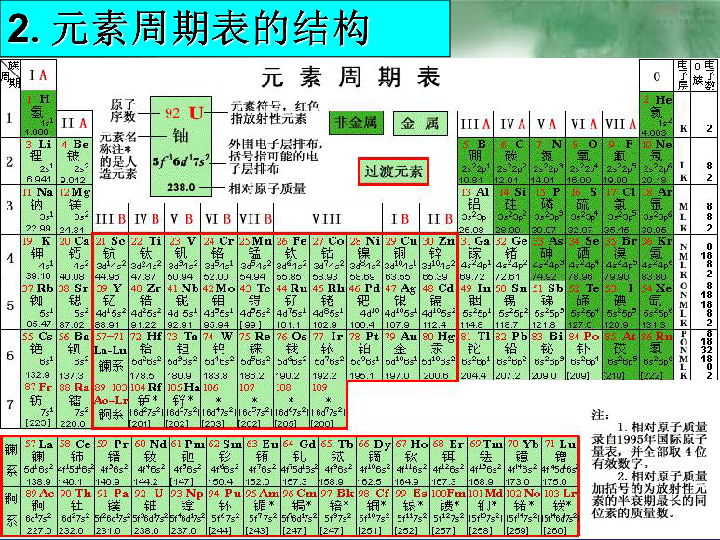 人教版化学必修二第一章第一节-元素周期表（1）（共34张PPT）