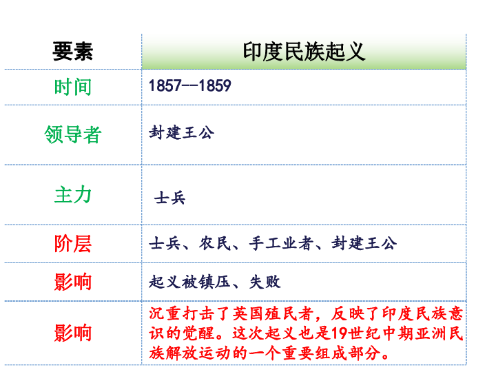 人教部编版历史九年级下册 复习课件(共189张PPT)