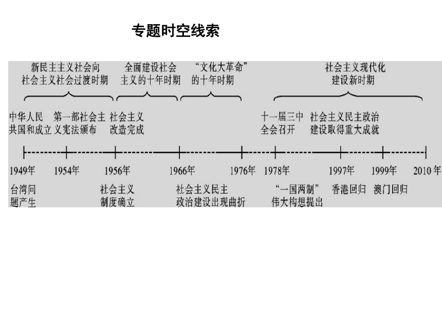 历史必修Ⅰ人民版4.1新中国初期的政治建设优秀教学课件(21张)