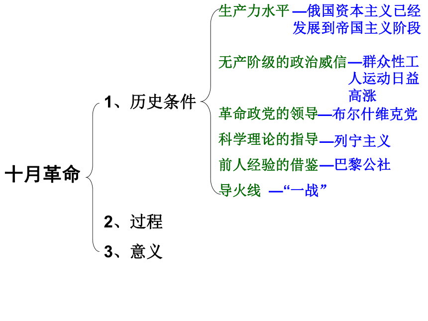 俄国十月社会主义革命