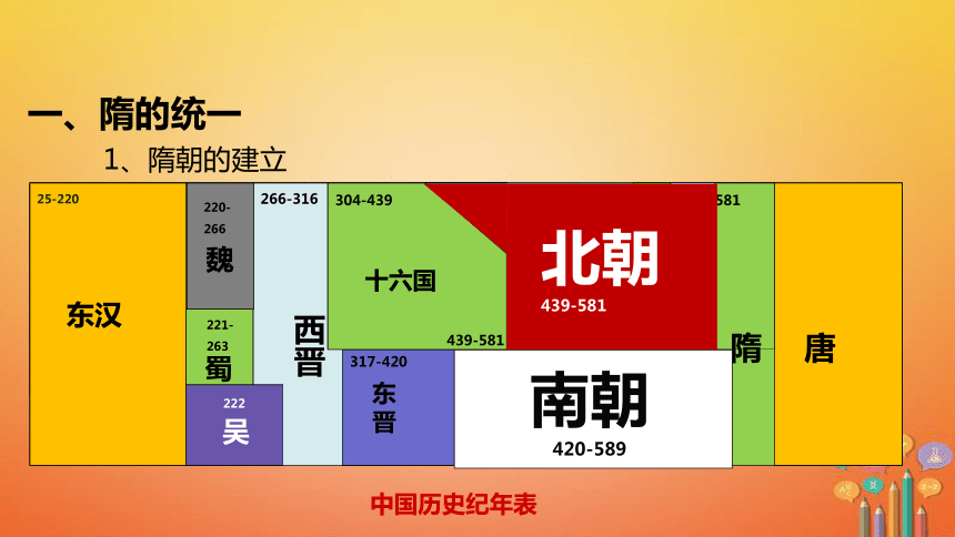 第1课隋朝的统一与灭亡课件新人教版