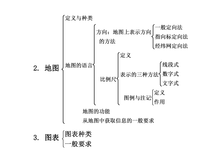 2013年中考社会思品一轮复习精品课件系列——第1课  地球仪和地图（考点1—2）