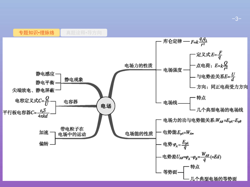 物理电场强度思维导图图片