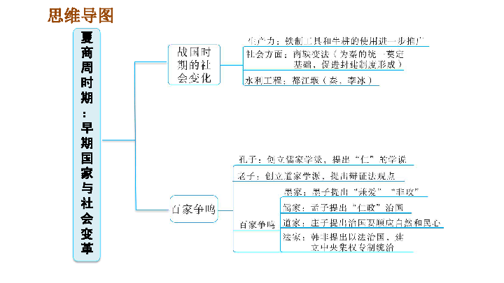 夏商周思维导图高中图片