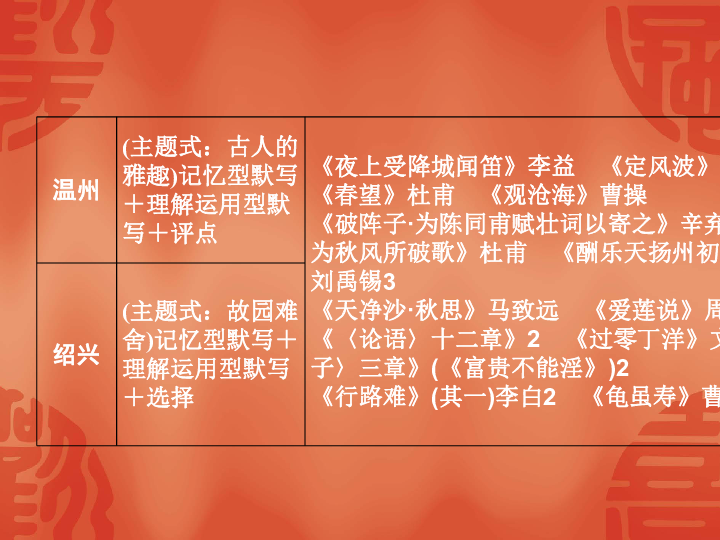 2020年宁波中考语文总复习课件：考点二　古诗文名句默写与运用(共41张PPT)