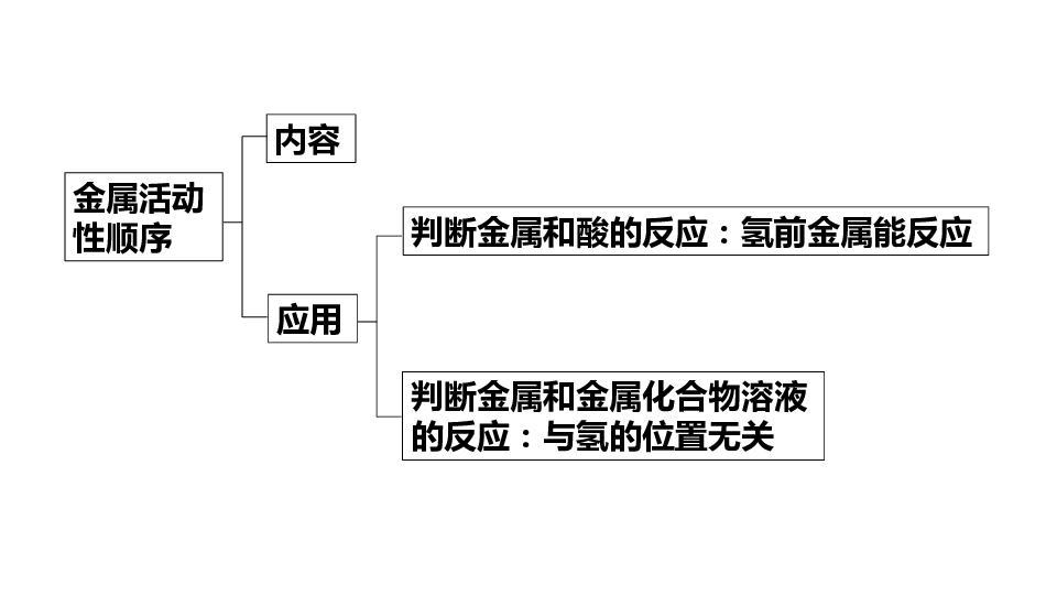 广东教育版九年级化学下册第六章 金属总结复习课件（53张PPT）