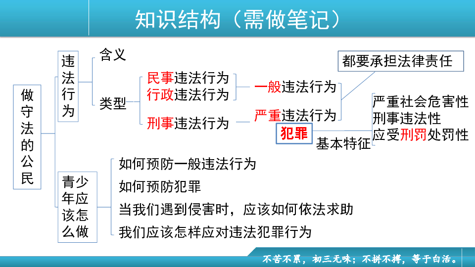 重庆市2020届中考道德与法治专题复习：  做守法的公民课件（25张PPT）